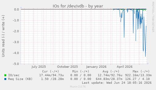 IOs for /dev/vdb