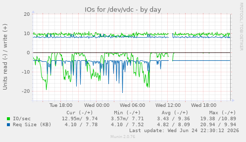IOs for /dev/vdc