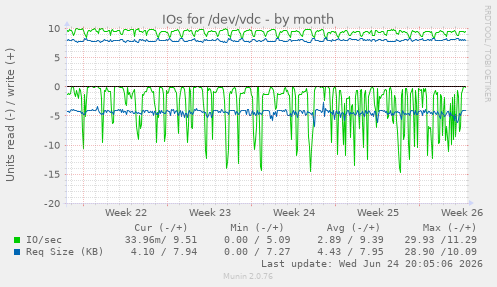 IOs for /dev/vdc