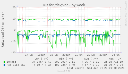 IOs for /dev/vdc