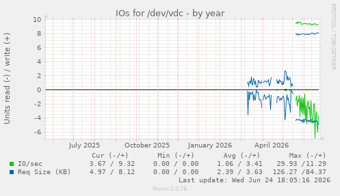 IOs for /dev/vdc