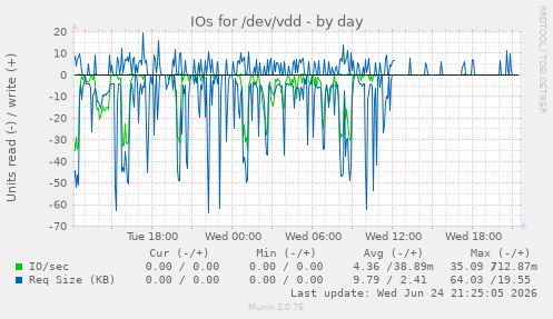 IOs for /dev/vdd