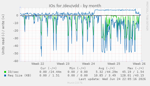 IOs for /dev/vdd