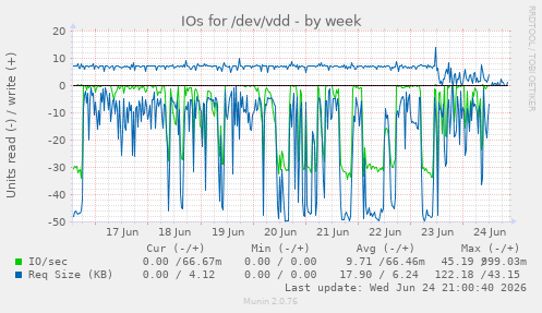 IOs for /dev/vdd