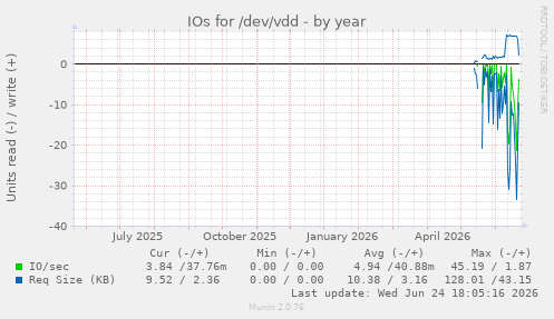 IOs for /dev/vdd