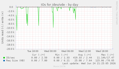 IOs for /dev/vde