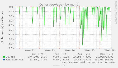 IOs for /dev/vde
