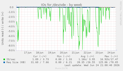 IOs for /dev/vde