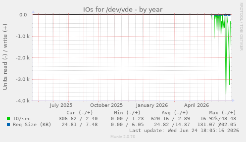 IOs for /dev/vde