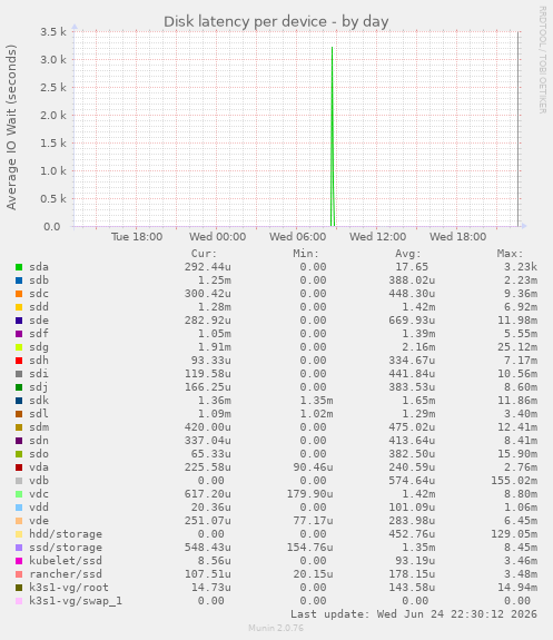 Disk latency per device