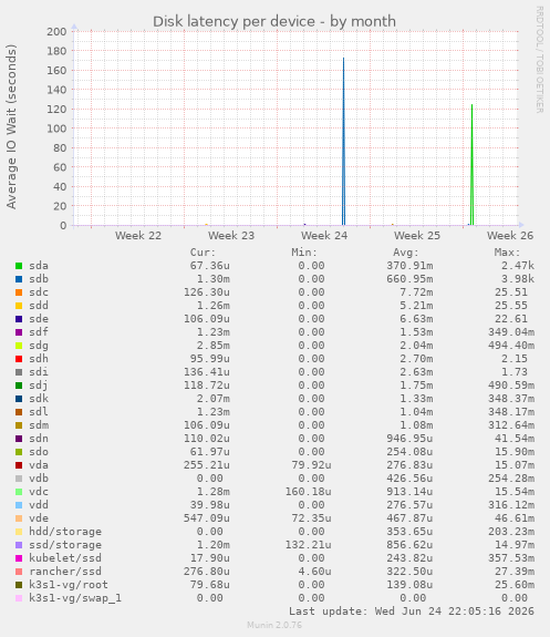 Disk latency per device