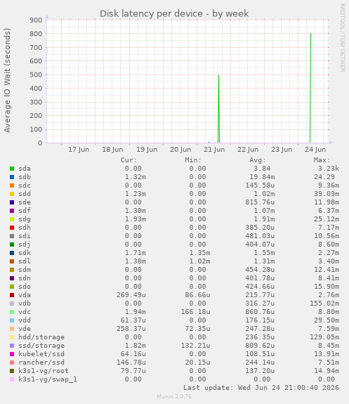 Disk latency per device