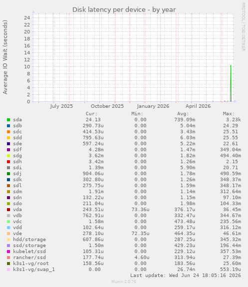 Disk latency per device