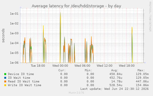 Average latency for /dev/hdd/storage