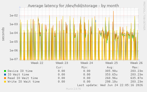Average latency for /dev/hdd/storage