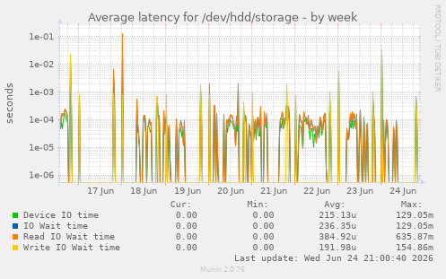 Average latency for /dev/hdd/storage