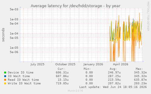 Average latency for /dev/hdd/storage