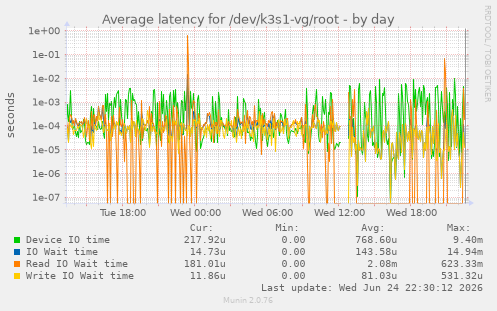 Average latency for /dev/k3s1-vg/root