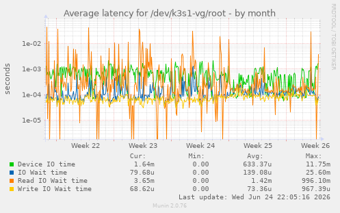 Average latency for /dev/k3s1-vg/root