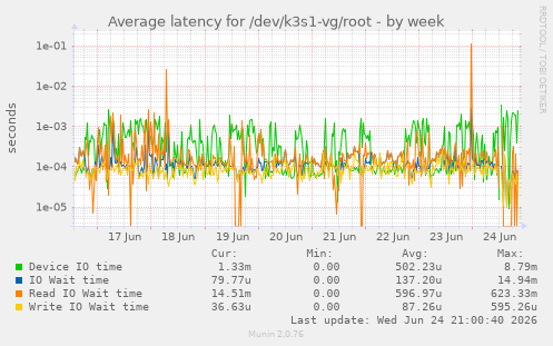 Average latency for /dev/k3s1-vg/root
