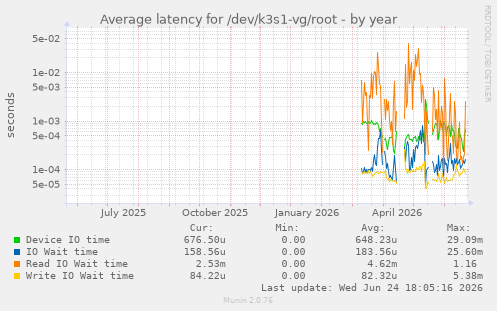 Average latency for /dev/k3s1-vg/root