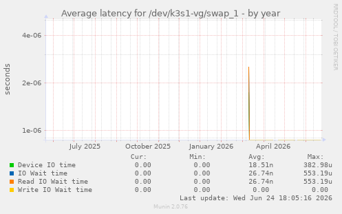 Average latency for /dev/k3s1-vg/swap_1