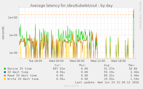 Average latency for /dev/kubelet/ssd
