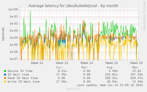 Average latency for /dev/kubelet/ssd