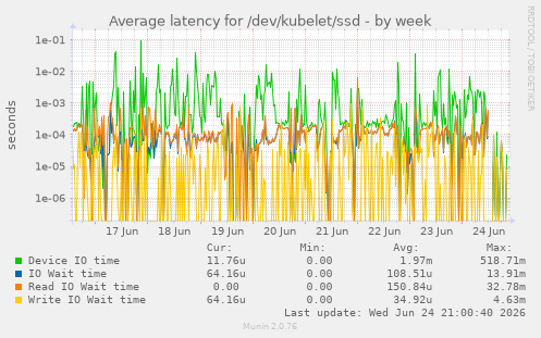 Average latency for /dev/kubelet/ssd