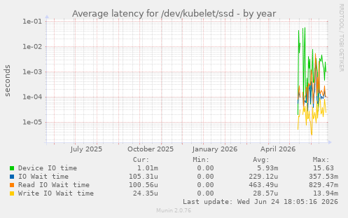 Average latency for /dev/kubelet/ssd