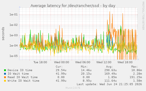 Average latency for /dev/rancher/ssd