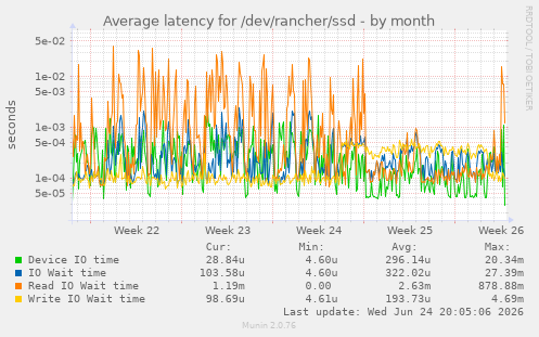 Average latency for /dev/rancher/ssd