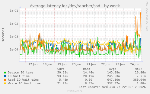Average latency for /dev/rancher/ssd