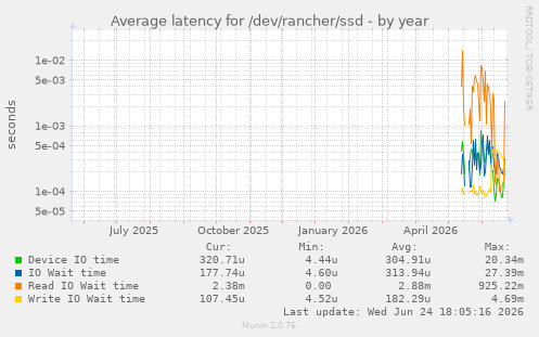 Average latency for /dev/rancher/ssd
