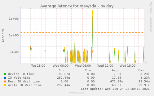 Average latency for /dev/sda