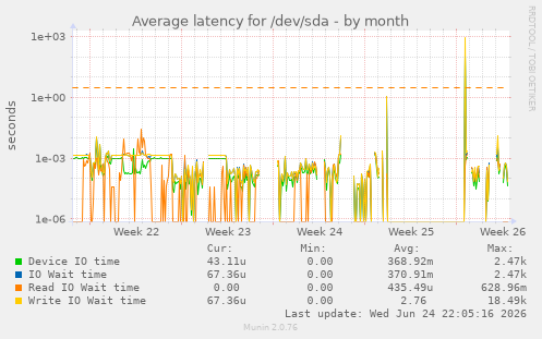Average latency for /dev/sda