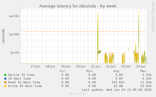 Average latency for /dev/sda