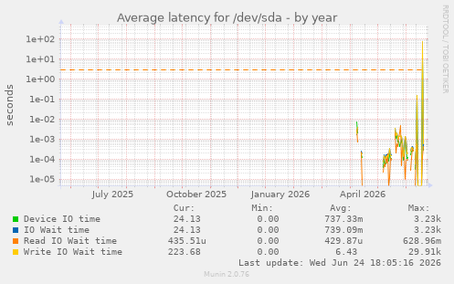 Average latency for /dev/sda