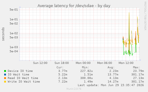 Average latency for /dev/sdae
