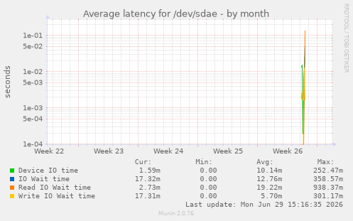 Average latency for /dev/sdae