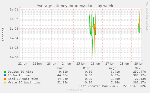 Average latency for /dev/sdae