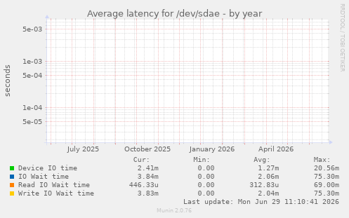 Average latency for /dev/sdae