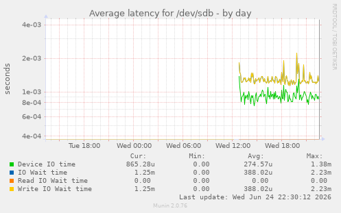 Average latency for /dev/sdb
