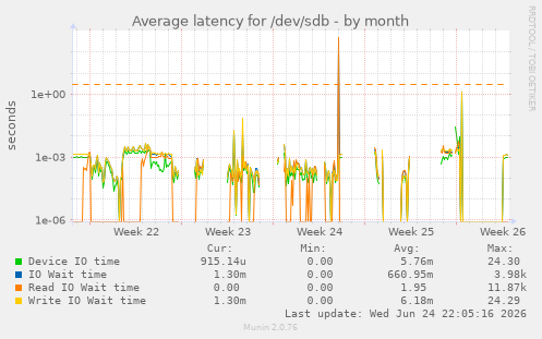 Average latency for /dev/sdb