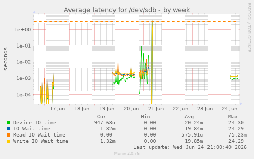 Average latency for /dev/sdb