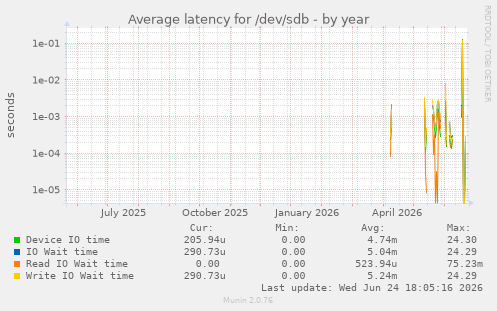 Average latency for /dev/sdb