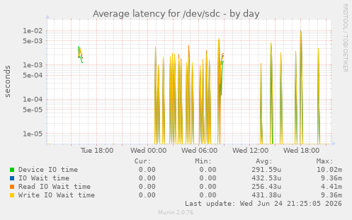 Average latency for /dev/sdc