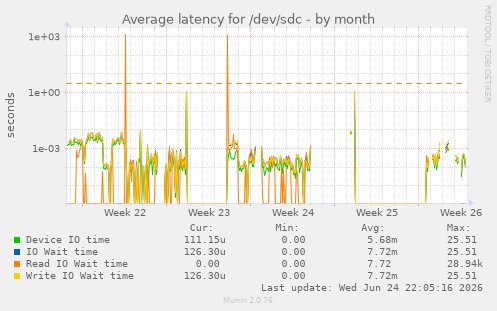 Average latency for /dev/sdc