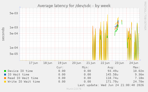Average latency for /dev/sdc
