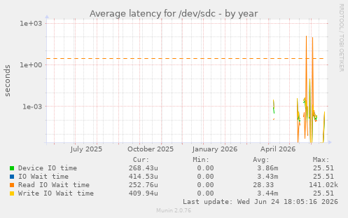 Average latency for /dev/sdc